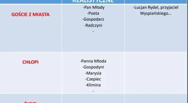 Kto jest kim w Weselu? Postacie dramatu Wyspiańskiego