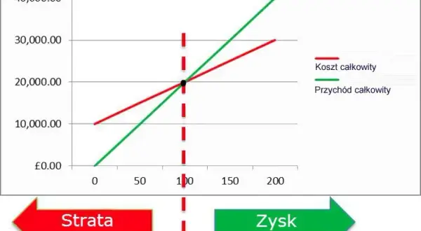 Jak obliczanie progu rentowności może uratować Twoją firmę