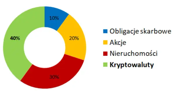 Jakie obligacje warto kupić? Porównanie, zyski i ryzyka dla każdego inwestora