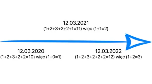 Jak obliczyć swój rok osobisty w numerologii i zrozumieć jego znaczenie