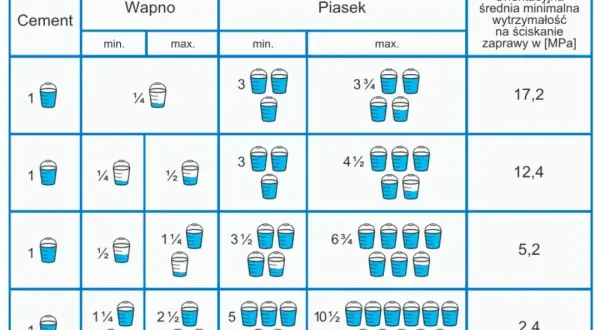 Ile zaprawy murarskiej na m2? Nie trać pieniędzy na błędne obliczenia!