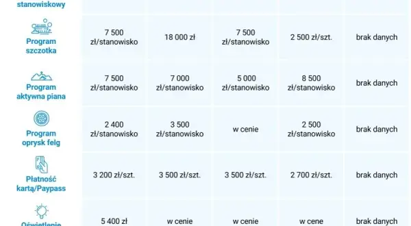 Ile kosztuje wybudowanie myjni? Zaskakujące wydatki, które musisz znać