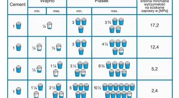 Zaprawa cementowa w jakiej temperaturze? Kluczowe informacje dla budownictwa