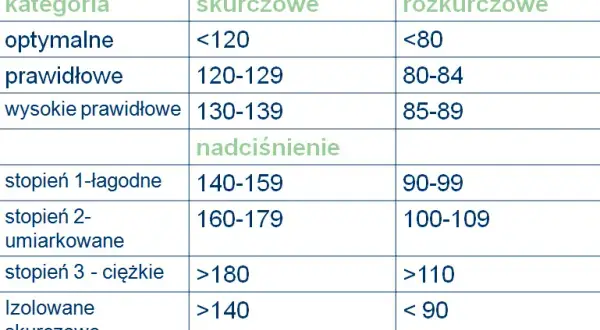 Prawidłowe ciśnienie krwi po sześćdziesiątce. Uważaj na groźne objawy!