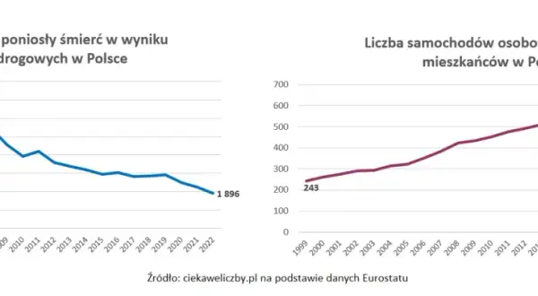 Ile osób rocznie ginie w wypadkach samochodowych - przerażające statystyki