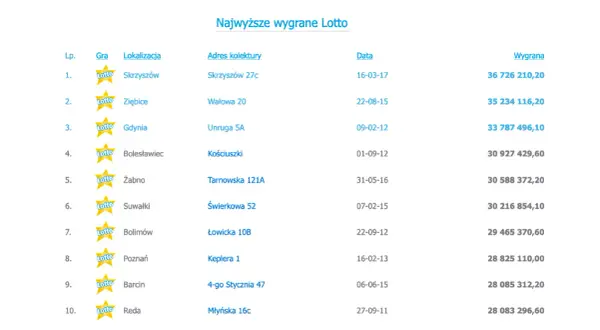Ile wynosi kumulacja w Lotto? Sprawdź aktualne szanse na wygraną