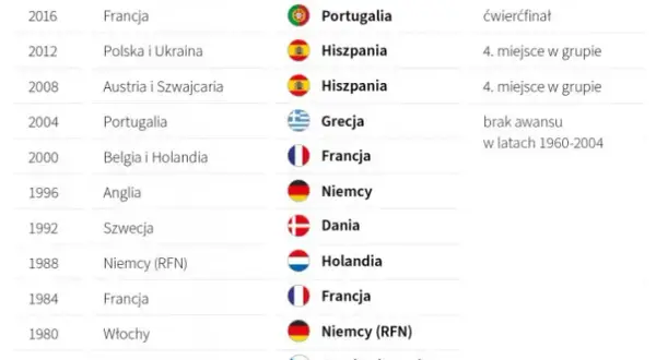 Mistrzostwa Europy w piłce nożnej: Gdzie odbyły się wszystkie edycje?