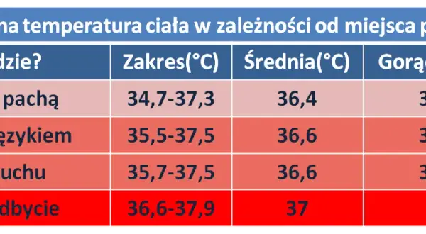 Kiedy z dzieckiem na pogotowie? Temperatura alarmowa i objawy