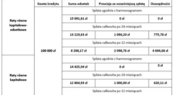 Co z odsetkami przy wcześniejszej spłacie kredytu? Ważne fakty