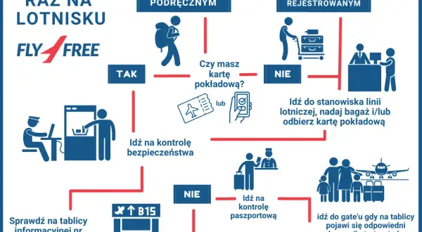 Co jest potrzebne do odprawy na lotnisku? Kluczowe dokumenty i kroki procesu