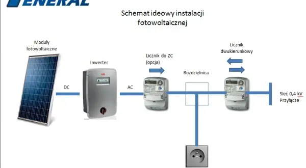 Fotowoltaika jak podłączyć – kluczowe metody i kroki do realizacji instalacji