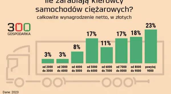 Ile można zarobić na transporcie międzynarodowym? Zaskakujące dane o wynagrodzeniach