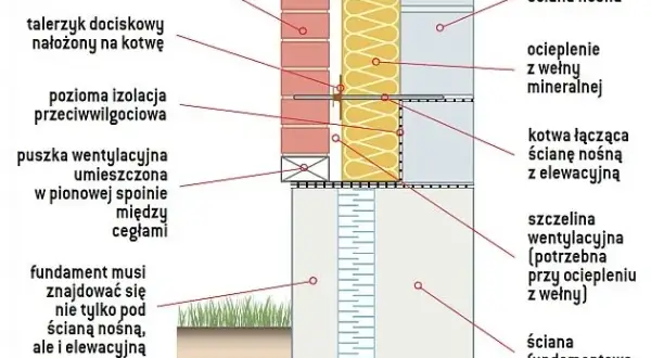 Wybór tynku na ścianę trójwarstwową: kluczowe informacje i porady