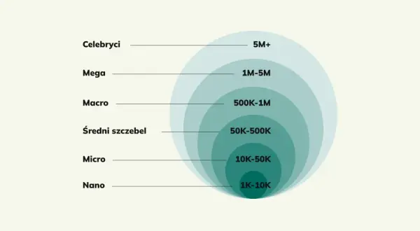 Kim jest influencer i dlaczego ma tak duży wpływ na innych?
