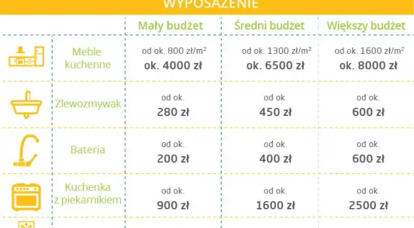Ile kosztuje kapitalny remont kuchni? Ceny, które zaskakują