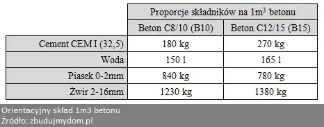 Ile żwiru na 1m3 betonu? Kluczowe informacje, które musisz znać