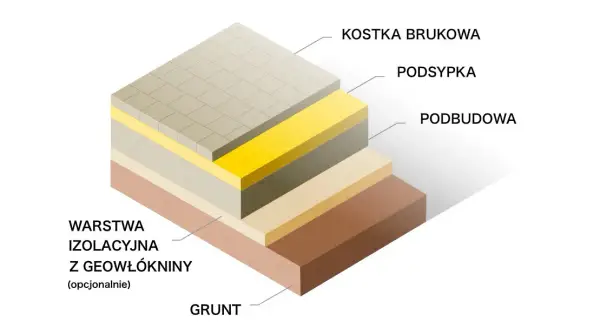 Jaka zaprawa pod kostkę brukową? 5 kluczowych faktów