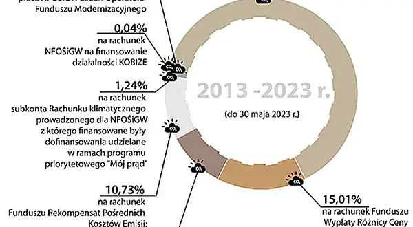 Ile Polska płaci za emisję CO2? Zaskakujące koszty i ich skutki