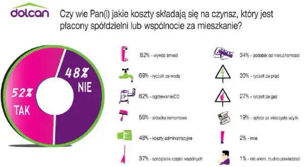 Co zawiera czynsz? Sprawdź, co płacisz za wynajem mieszkania