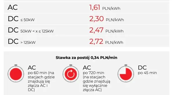 Czy ładowanie samochodu elektrycznego zawsze kosztuje? Sprawdź, gdzie płacisz!