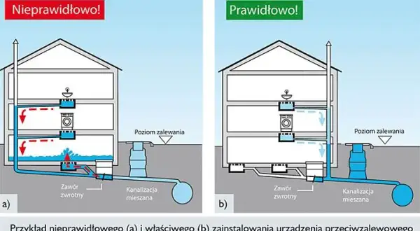 Prawidłowy montaż zaworu zwrotnego wody - skuteczne porady eksperta