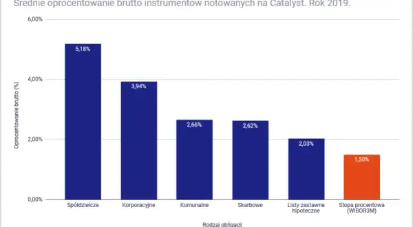 Obligacje od których nie są płacone odsetki to sposób na zysk bez ryzyka