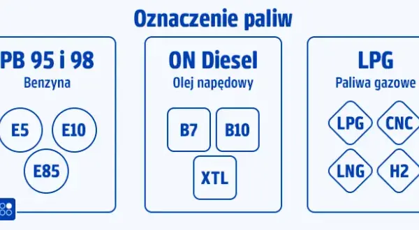 Jakie oznaczenie ma benzyna? Poznaj kluczowe rodzaje i ich znaczenie