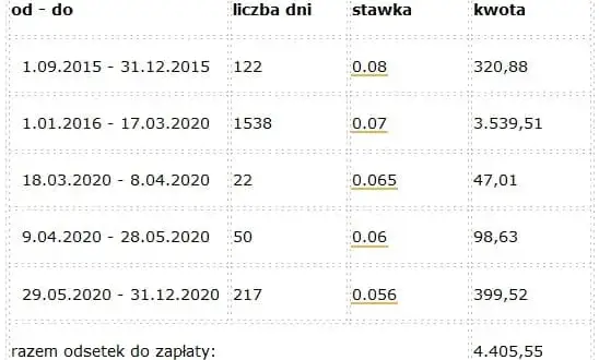 Jakie odsetki nalicza komornik i jak uniknąć niekorzystnych kosztów