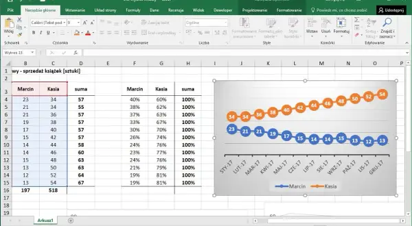 Jak wstawić wykres w Excel - proste kroki, aby uniknąć błędów