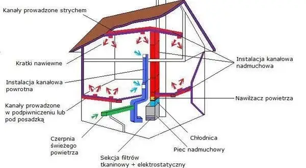Budowa Systemu Ogrzewania Nadmuchowego - Prosty Poradnik Krok po Kroku