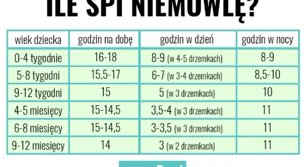 Ile śpi 9-miesięczne dziecko? Kluczowe informacje o rytmie snu dziecka