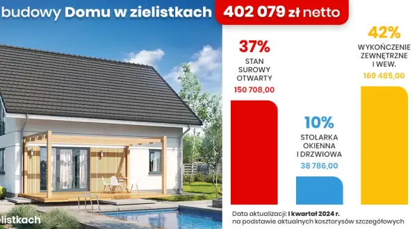 Ile kosztuje budowa domku na działce? Rzeczywiste ceny i czynniki wpływające