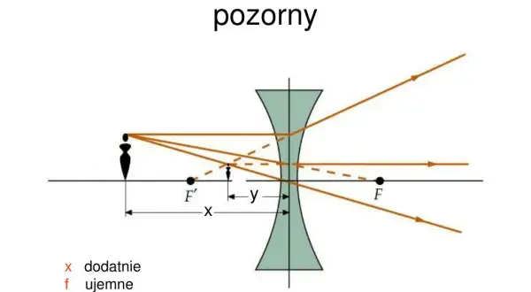 Co to jest soczewka rozpraszająca i jak wpływa na światło?