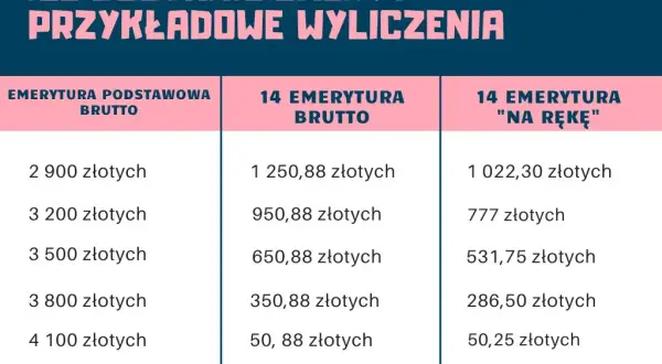 Kto dostanie 14 emeryturę? Sprawdź, czy należysz do wybrańców!