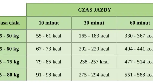 Ile kcal spala jazda na rolkach: sprawdzona liczba spalonych kalorii i fakty