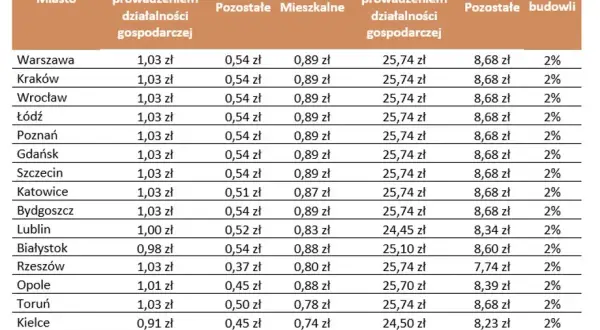 Podatek od nieruchomości grunty pozostałe - co to naprawdę oznacza?