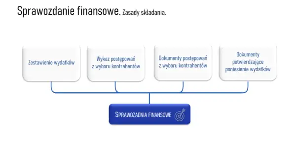 Jak złożyć sprawozdanie finansowe OSP - uniknij błędów i kar