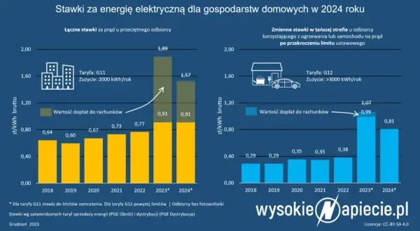 Aktualna opłata dystrybucyjna za prąd – co musisz wiedzieć teraz