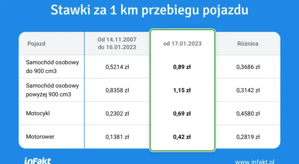Jaką stawkę za kilometr powinien otrzymywać kierowca busa? Sprawdź uczciwe wynagrodzenie