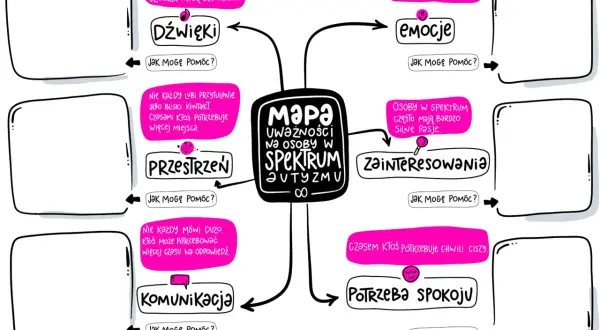 Mapa uważności na osoby w spektrum autyzmu. Jak wspierać w szkole: dźwięki, przestrzeń, komunikacja, emocje, zainteresowania, potrzeba spokoju.