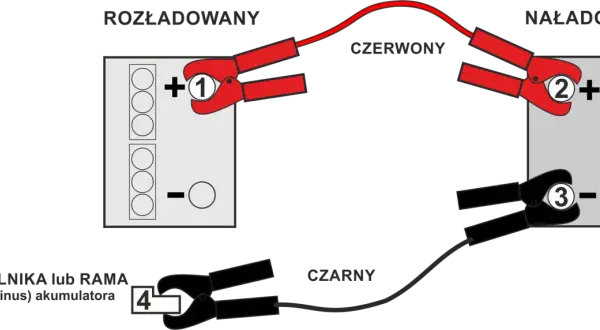 Schemat podłączania kabli do akumulatora samochodowego: czerwony do plusa, czarny do masy.