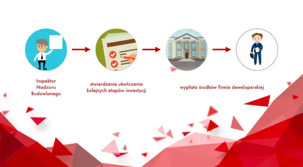 Jak sprawdzić rachunek powierniczy dewelopera i uniknąć oszustwa