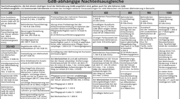 Tabelle zeigt Nachteilsausgleiche je nach Grad der Behinderung (GdB). Von Pauschbeträgen bis zu Freibeträgen bei Wohnraumförderung.