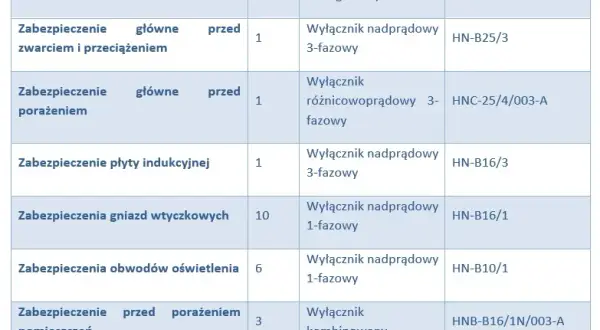 Bezpiecznik B16 ile amper - Kluczowe informacje o jego działaniu