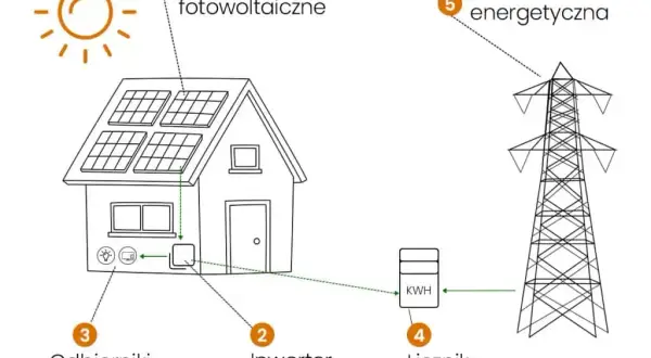 Elektrownia słoneczna: Jak działa? Od paneli do prądu w Twoim domu