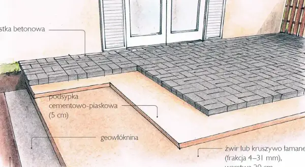 Wysoki taras z kostki brukowej, pokazujący warstwy podbudowy: żwir, geowłóknina, podsypka cementowo-piaskowa i betonowa.