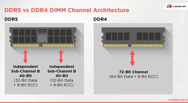 Porównanie architektury kanałów pamięci DDR5 i DDR4 z modułami RAM.