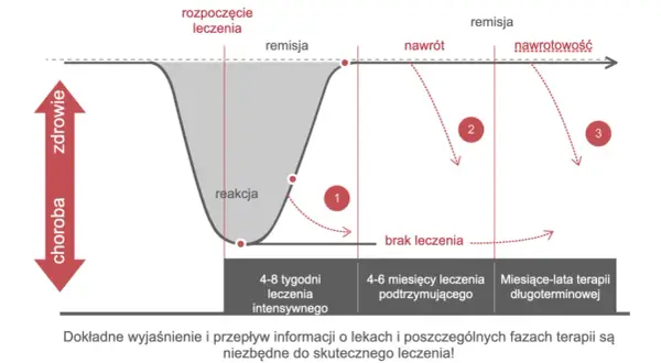 Ile trwa leczenie depresji? Kluczowe etapy i czynniki