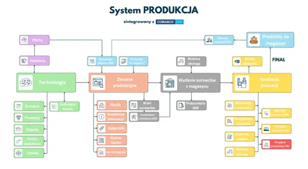 Schemat pokazuje, jak działa system produkcji: od oferty, przez technologię, aż po realizację i przyjęcie produktów.