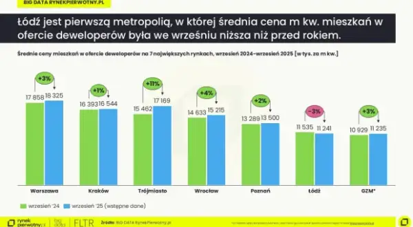 Rewolucja 2025: Jawne ceny mieszkań deweloperskich. Negocjuj lepiej!